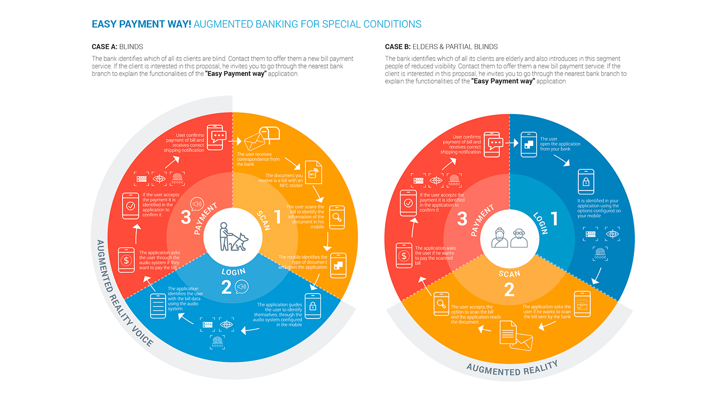 Imagen del customer journey sobre proceso de pago con aplicación móvil de banca utilizando Realidad Aumentada.